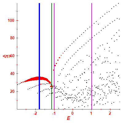 Peres lattice <N>